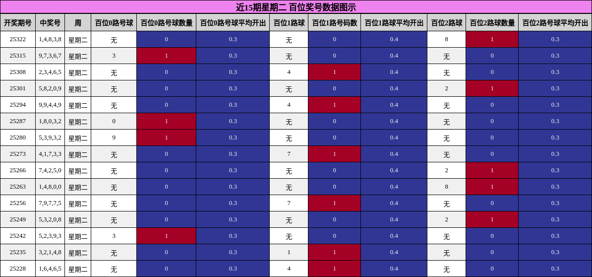近15期星期二 百位奖号数据图示