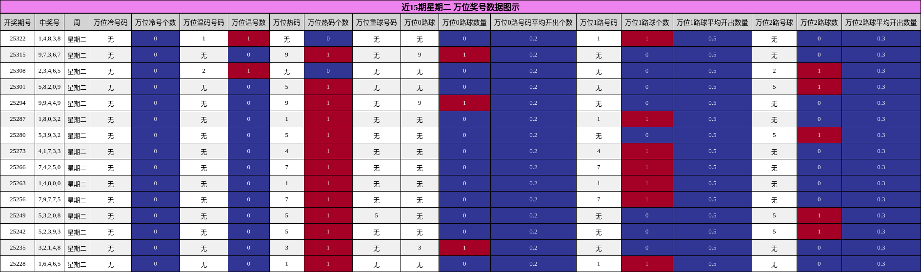 近15期星期二 万位奖号数据图示