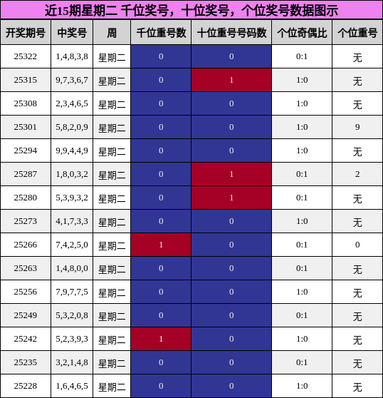近15期星期二 千位奖号，十位奖号，个位奖号数据图示
