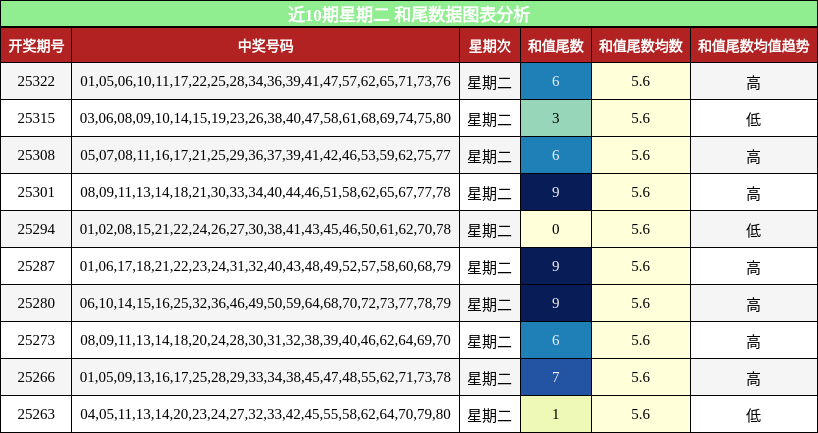 近10期星期二 和尾数据图表分析