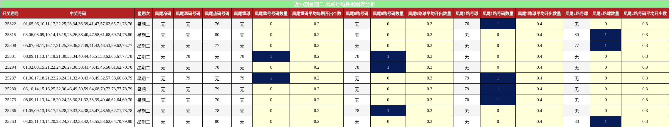 近10期星期二 凤尾号码数据图表分析