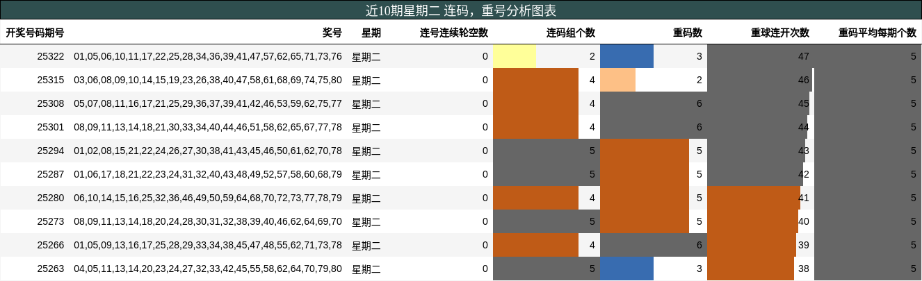 近10期星期二 重号与连码分析图表