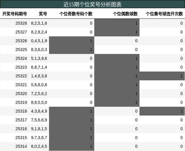 个位奖号分析
