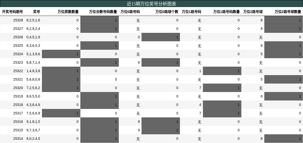 万位奖号分析
