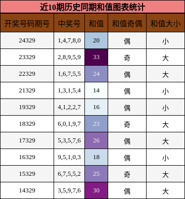 近10期历史同期和值图表统计