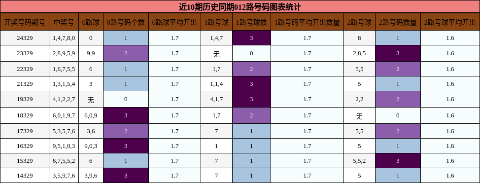 近10期历史同期012路号码图表统计