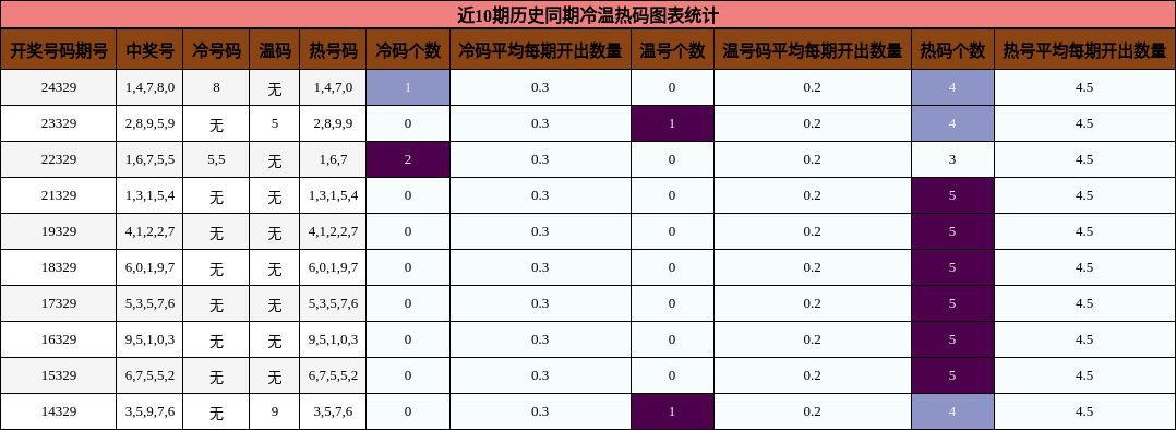 近10期历史同期冷温热码图表统计