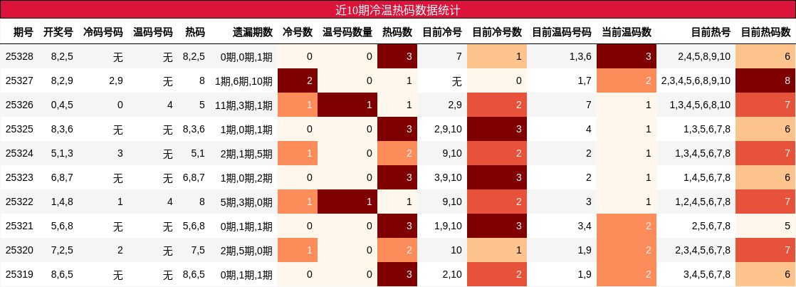 近10期冷温热码数据统计