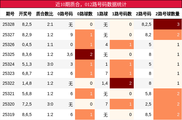 近10期质合，012路号码数据统计