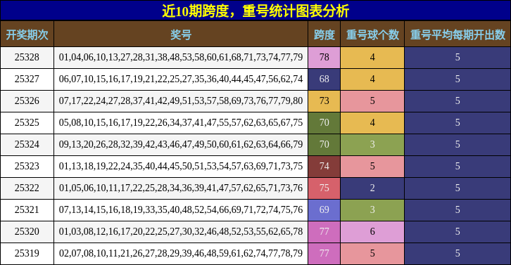 近10期跨度与重号统计图表
