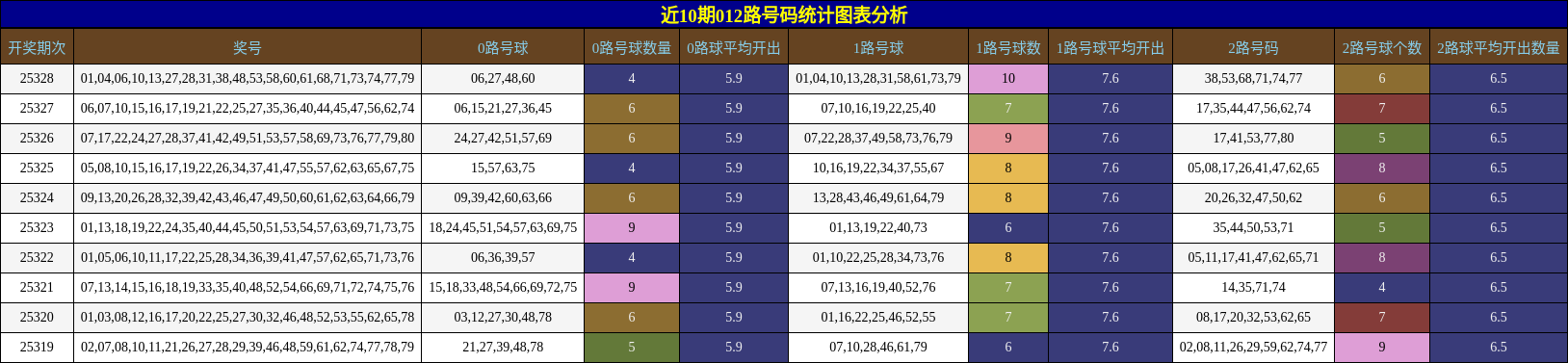 近10期012路号码统计图表
