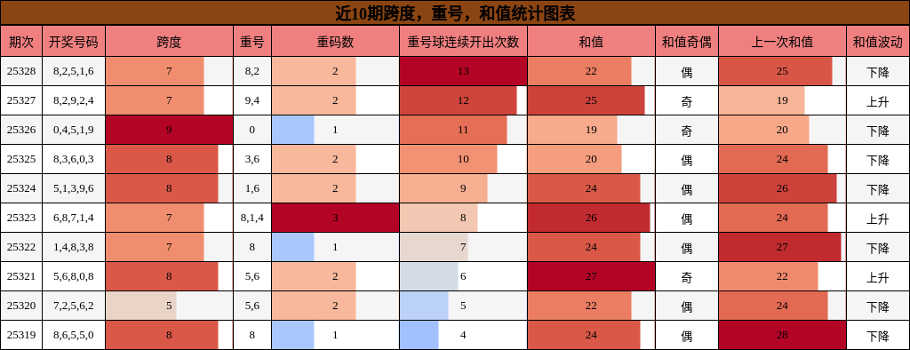 跨度分析，重号分析，和值分析