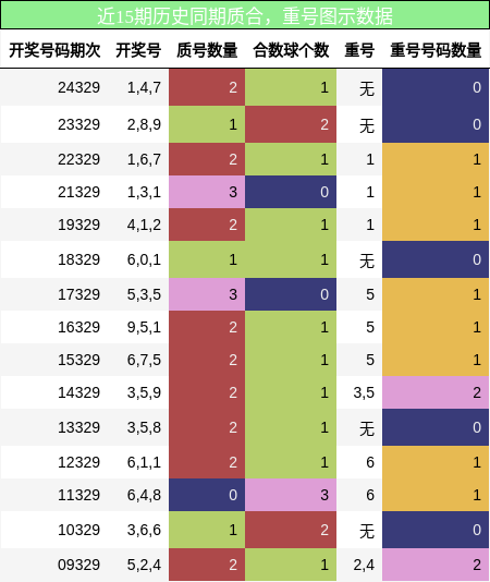 质合分析，重号分析