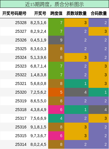 跨度分析，质合分析
