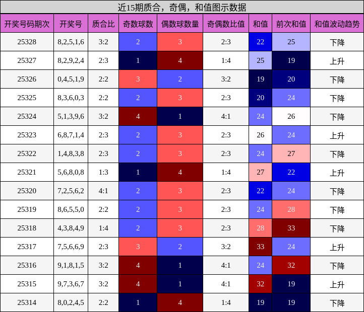 质合分析，奇偶分析，和值分析