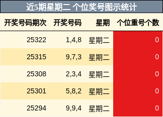 近5期星期二 个位奖号图示统计