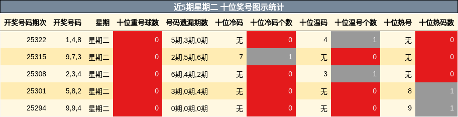 近5期星期二 十位奖号图示统计