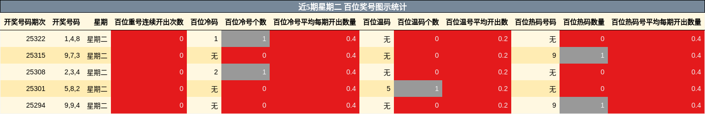 近5期星期二 百位奖号图示统计