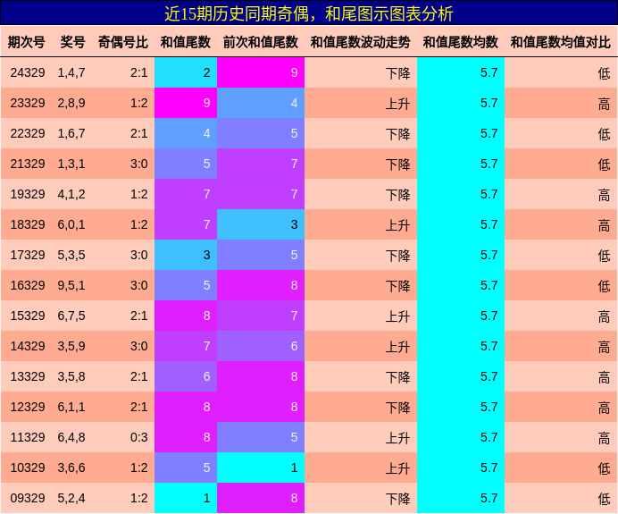 奇偶分析，和尾分析