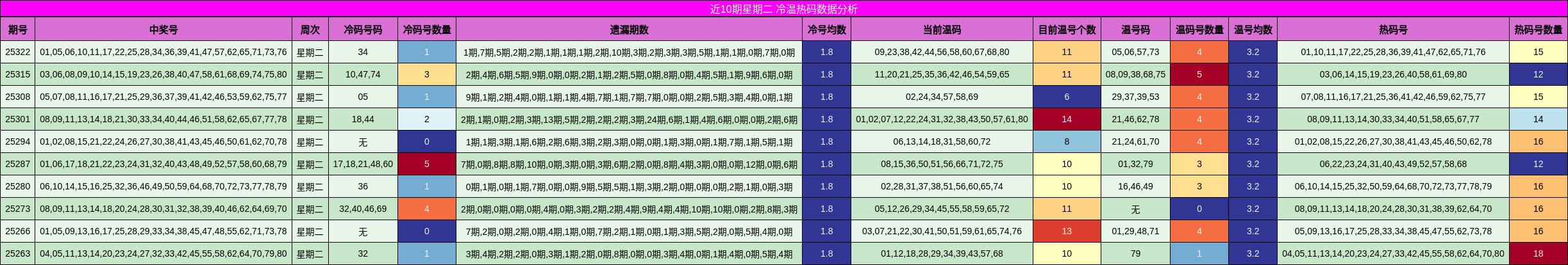 近10期星期二 冷温热码数据分析