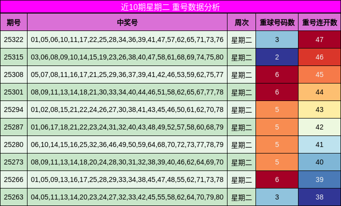 近10期星期二 重号数据分析