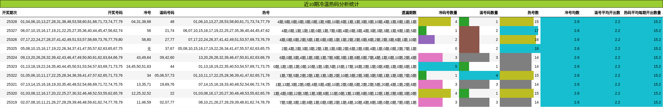 近10期冷温热码分析统计