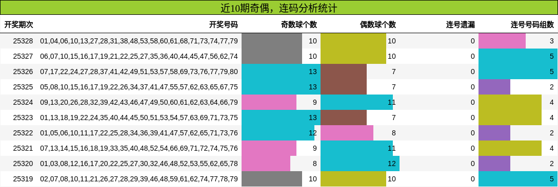 近10期奇偶，连码分析统计