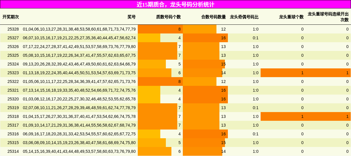 近15期质合，龙头号码分析统计