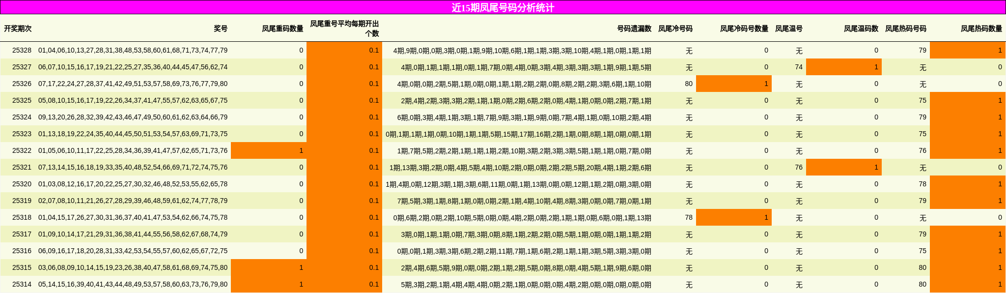 近15期凤尾号码分析统计