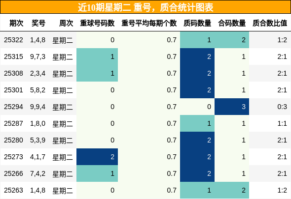 重号分析，质合分析
