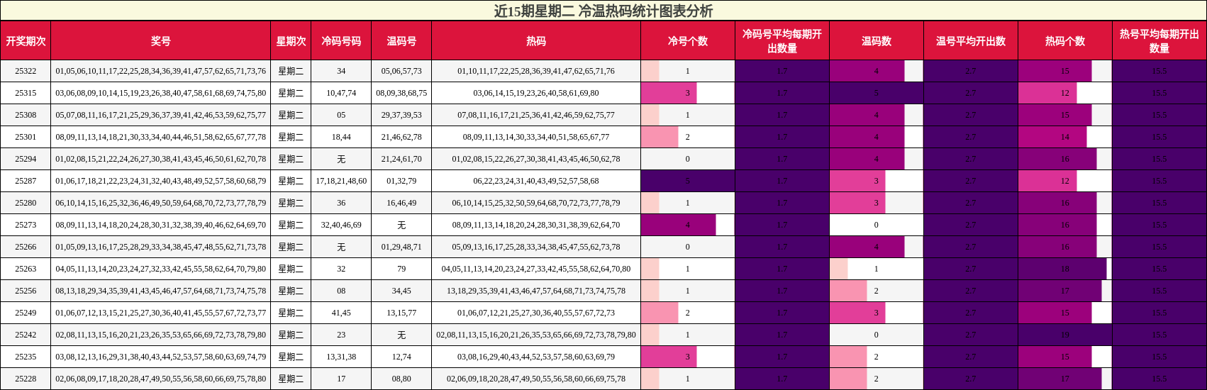 近15期星期二 冷温热码统计图表分析