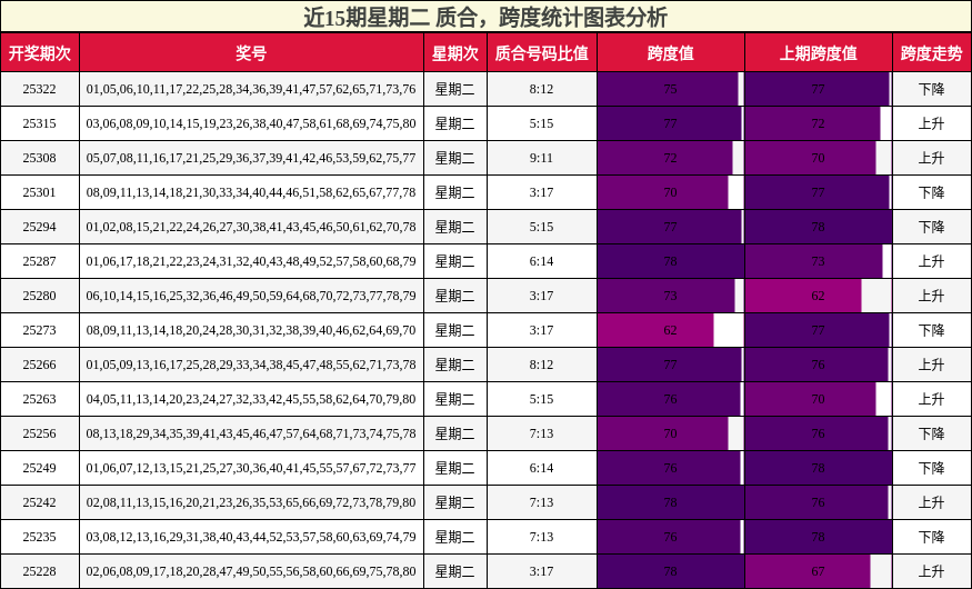近15期星期二 质合，跨度统计图表分析