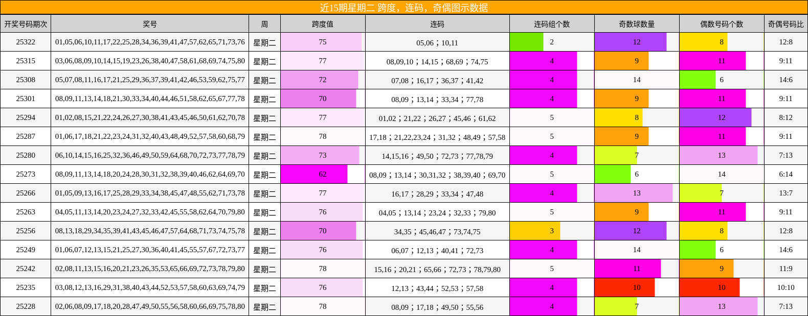 近15期星期二 跨度，连码，奇偶图示数据