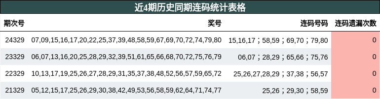 近4期历史同期连码统计表格