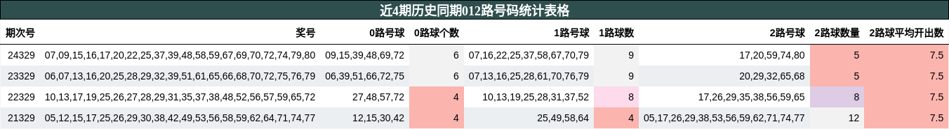 近4期历史同期012路号码统计表格