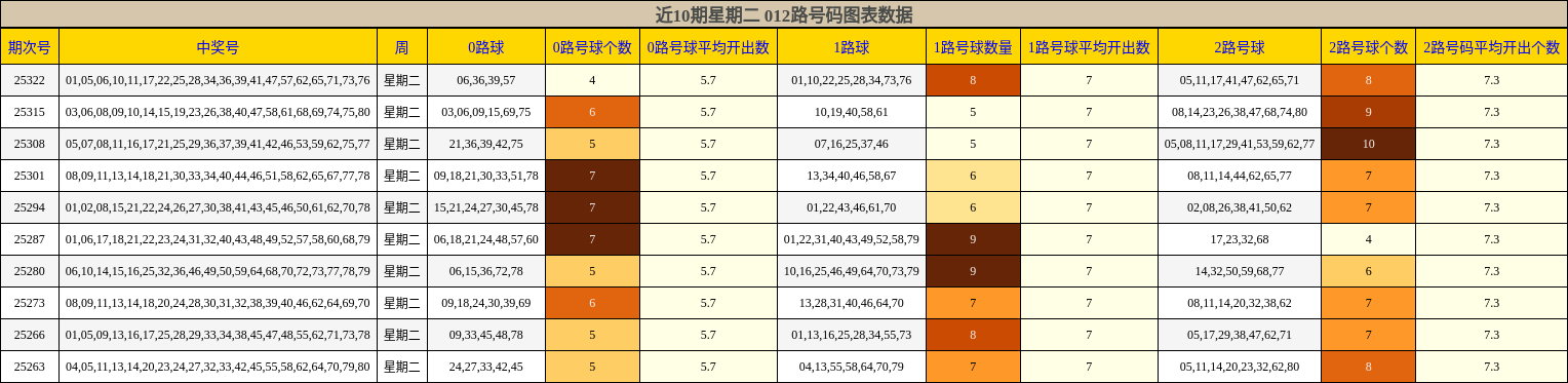 近10期星期二 012路号码图表数据