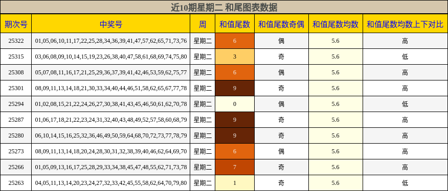 近10期星期二 和尾图表数据