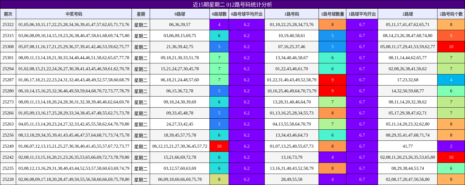 近15期星期二 012路号码统计分析