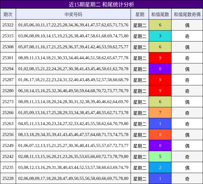 近15期星期二 和尾统计分析