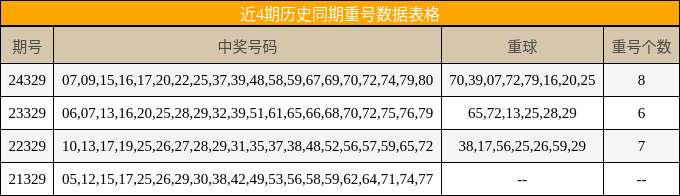 近4期历史同期重号数据表格
