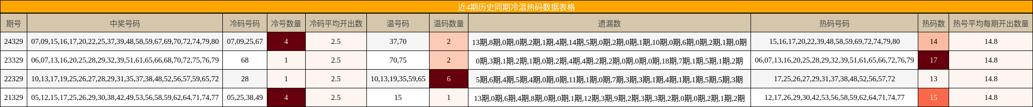 近4期历史同期冷温热码数据表格