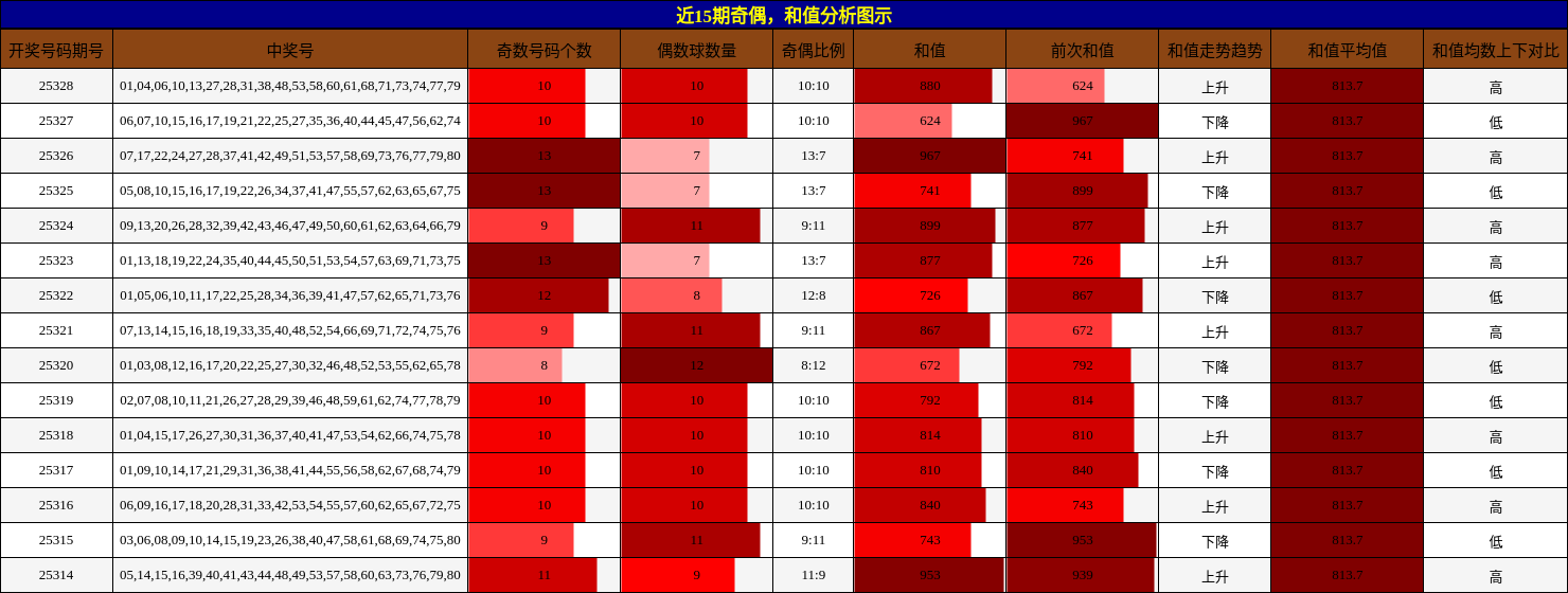 奇偶分析，和值分析