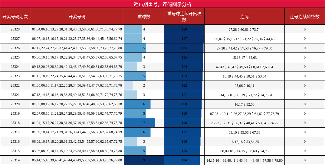 重号分析，连码分析