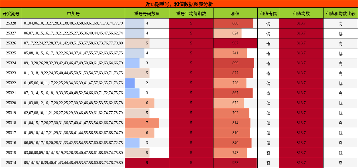 重号分析，和值分析