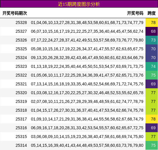 近15期跨度图示分析