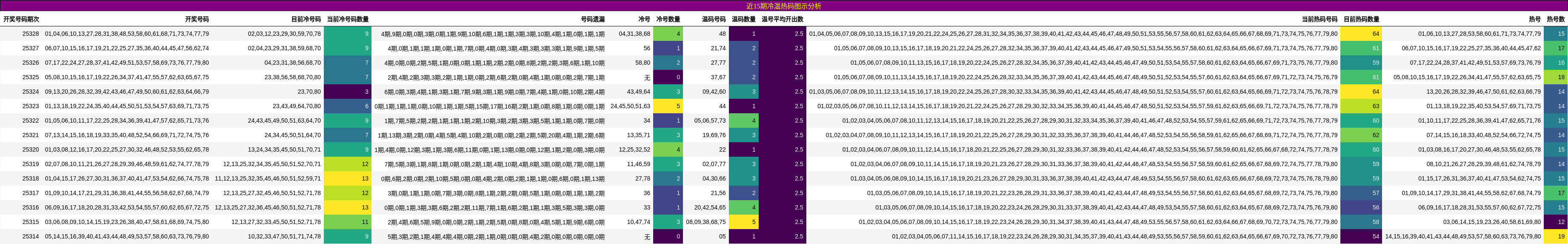 近15期冷温热码图示分析