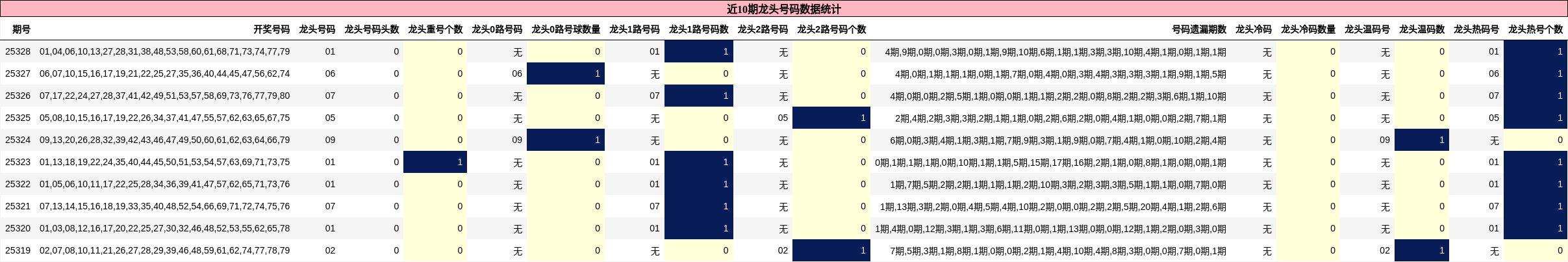 近10期龙头号码数据统计