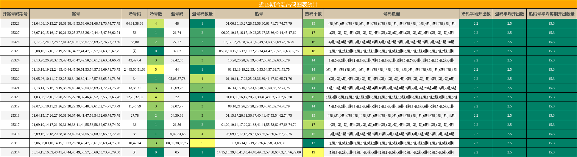 近15期冷温热码图表统计