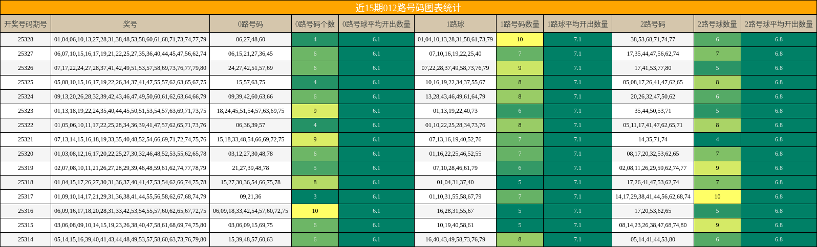 近15期012路号码图表统计