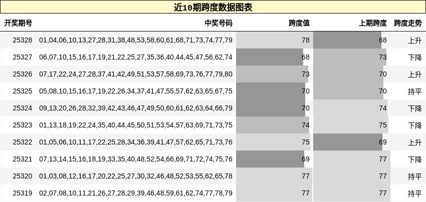 近10期跨度数据图表